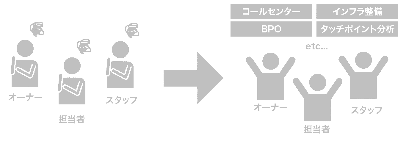 店舗型ビジネスに特化したソリューションサービスの提供